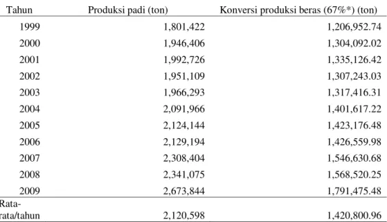 Tabel 4.  Konversi produksi beras di Propinsi Lampung tahun 1999-2009 