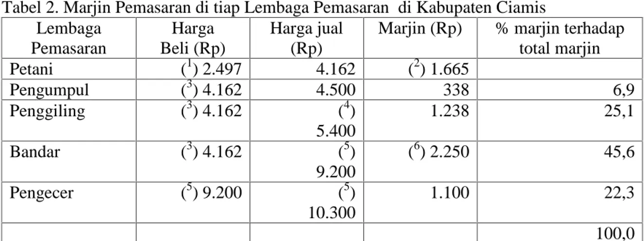 Tabel 2. Marjin Pemasaran di tiap Lembaga Pemasaran di Kabupaten Ciamis Lembaga Pemasaran Harga Beli (Rp) Harga jual(Rp)