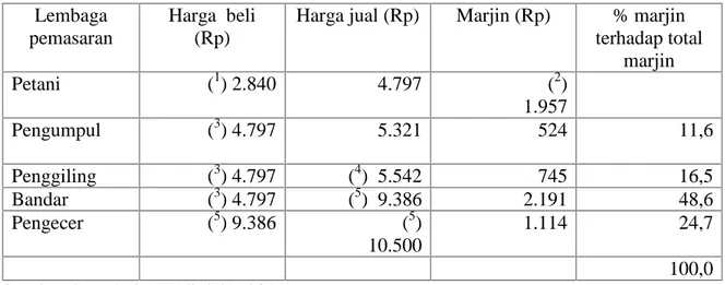 Tabel 3. Marjin Pemasaran di tiap Lembaga Pemasaran di Jawa Barat. Lembaga