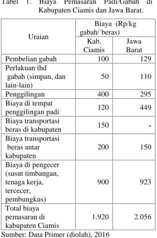 Tabel  1.  Biaya  Pemasaran  Padi/Gabah  di Kabupaten Ciamis dan Jawa Barat.