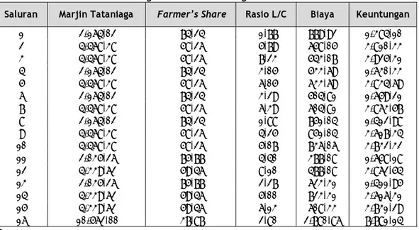Tabel 1.  Marjin  Tataniaga,  Farmer’s Share, Rasio L/C, Biaya Pemasaran, dan Keuntungan  Saluran-Saluran Tataniaga Beras Pandan Wangi 