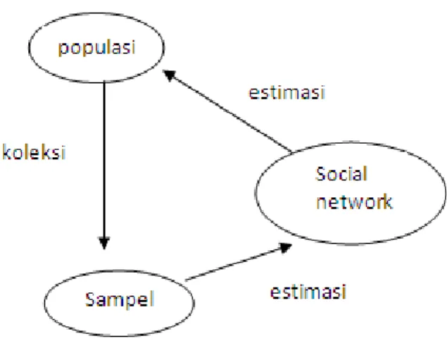Gambar 2  Estimasi pada metode RDS sampling  