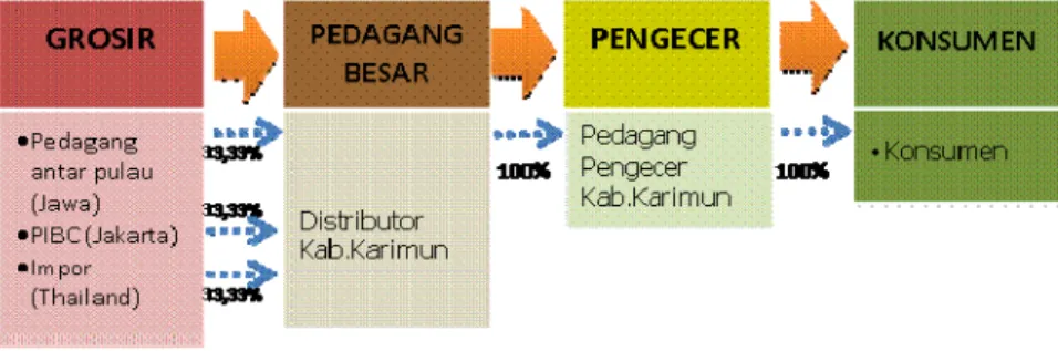 Gambar 6 Rantai Pasokan Beras di Kabupaten Karimun 