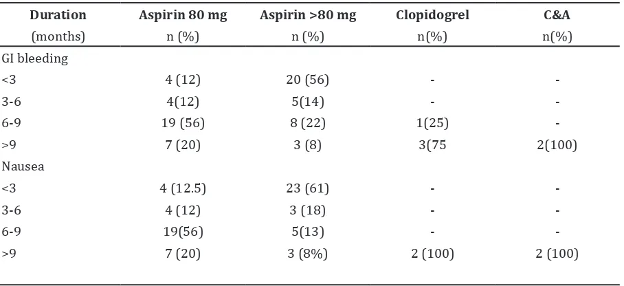 Table 2 Gastrointestinal  Side Effects among Antiplatelet Drugs