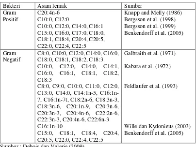 Tabel 2.4 Aktivitas antibakteri asam lemak jenuh dan tidak jenuh dari berbagai literatur