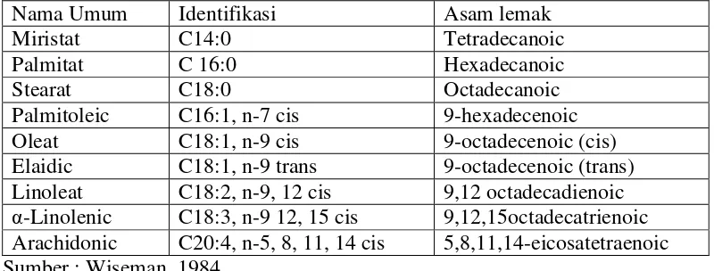 Tabel 2.1  Identifikasi asam lemak utama 