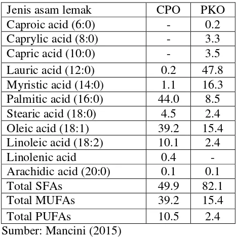 Tabel 2.2 Jumlah asam lemak dalam CPO dan PKO 