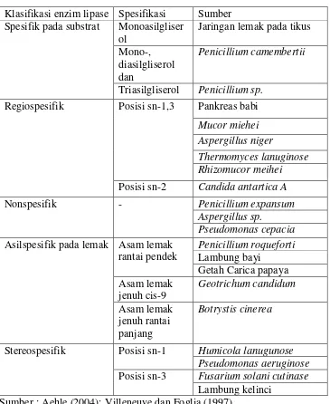 Tabel 2.3 Klasifikasi enzim lipase berdasarkan spesifikasinya 