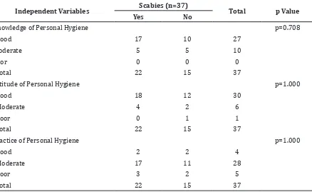 Table 2 Distribution of Lesion Efflorescence On Scabies Sufferers 