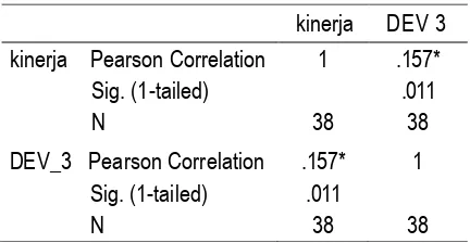 Tabel 7. Korelasi antara DEV_3 dengan Kinerja 
