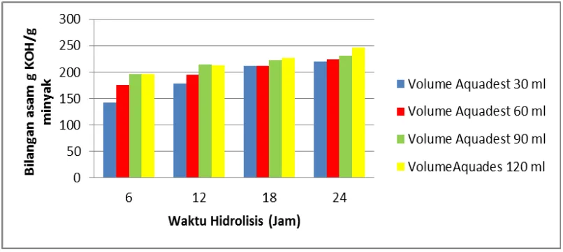 Gambar 4.1 Hasil uji bilangan asam terhadap waktu hidrolisis secara enzimatik Pada CPO  