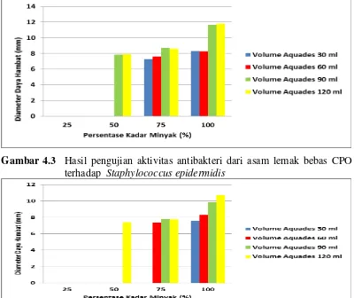 Gambar 4.3  Hasil pengujian aktivitas antibakteri dari asam lemak bebas CPO 