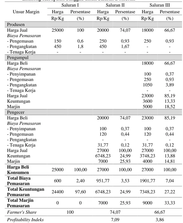 Tabel 4. Analisis Marjin Pemasaran Beras Merah dari Wilayah Perbatasan Entikong Kabupaten Sanggau untuk Saluran Domestik