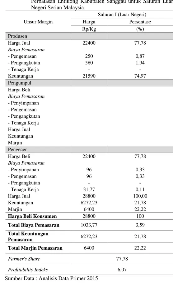 Tabel 5. Analisis  Marjin  Pemasaran  Beras  Merah  dari  Wilayah Perbatasan  Entikong  Kabupaten  Sanggau  untuk  Saluran  Luar Negeri Serian Malaysia
