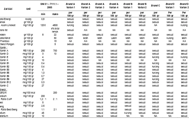 Tabel 3 Kesesuaian kandungan zat gizi produk MP-ASI biskuit dengan SNI MP-ASI Bubuk Instan (2005) 
