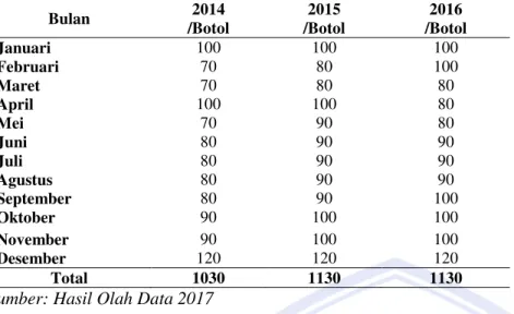 Tabel 1. Data Penjualan Produk Wine Pala 2014, 2015, 2016  Bulan  2014  /Botol  2015  /Botol  2016  /Botol  Januari  100  100  100  Februari  70  80  100  Maret  70  80  80  April  100  100  80  Mei  70  90  80  Juni  80  90  90  Juli  80  90  90  Agustus 