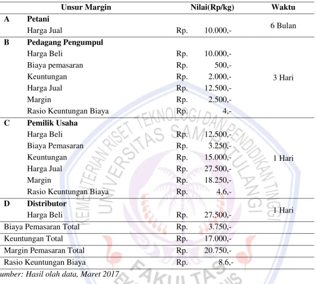 Tabel 2. Margin Pemasaran 