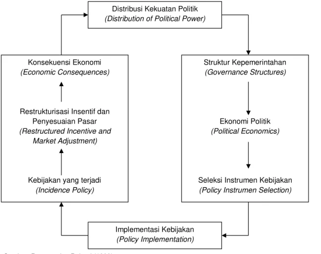 Gambar 1 Proses pembuatan kebijakan dan konsekuensi ekonomiDistribusi Kekuatan Politik 