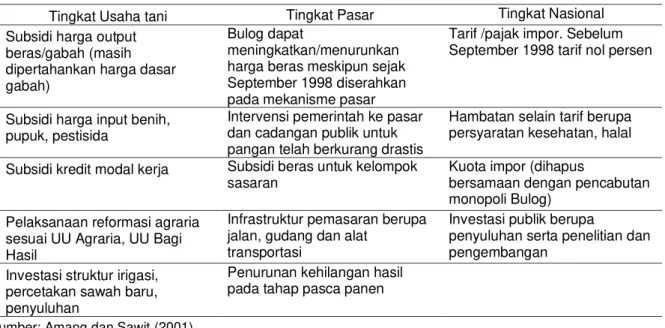 Tabel 1. Kebijakan terpilih untuk komoditi padi/beras di Indonesia 
