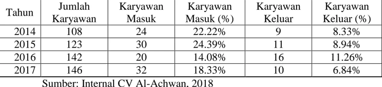 Tabel  1.1  Tingkat Perputaran karyawan CV Al-Achwan Tahun 2014-2017 
