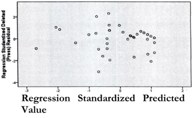 Gambar 2. Uji Heterokedaksitas  Dari  gambar  1  di  atas  menunjukkan  uji heterokedastisitas dan model regresi yang  digunakan