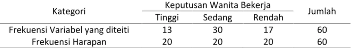 Tabel 11.Tabel Kontingensi Perbedaan Keanekaragaman Kebutuhan Wanita Bekerja Sebagai Buruh Harian  Lepas  (BHL)  di  PT