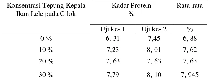 Tabel 4.1 Hasil Uji Laboratorium Kadar Protein pada Cilok Kepala Ikan Lele 