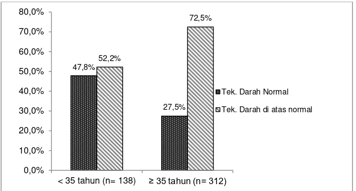 Gambar 1 Tekanan Darah menurut Kategori Normal dan di atas Normal  