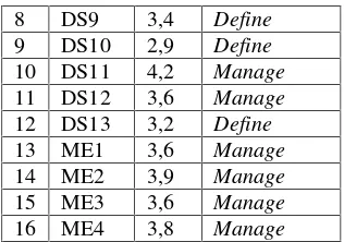Tabel 1.Capability Maturity Model Hasil Kuisioner