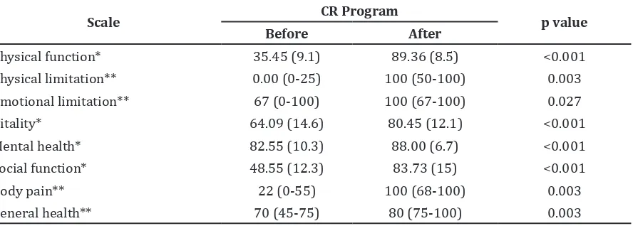 Table 2 Quality of Life Score Differences based on Physical and Mental Components in   Patients with Coronary Artery Disease before and after Cardiac Rehabilitation   Program 