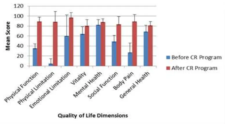Figure Average Score of QoL Dimensions in 11 Patients with Coronary Artery Disease