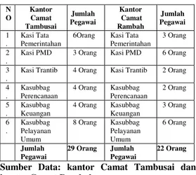 Tabel  1.1Jumlah  pegawai  dan  pembagian  kerja  pegawai  di  kantor  Camat  Tambusai  dan  kantor  Camat 