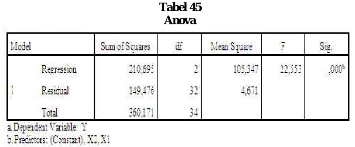 Tabel 45 Anova
