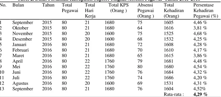 Tabel 2. Dinas Pertanian Kabupaten Supiori Tingkat Absensi Pegawai  Tahun 2015-2016  No