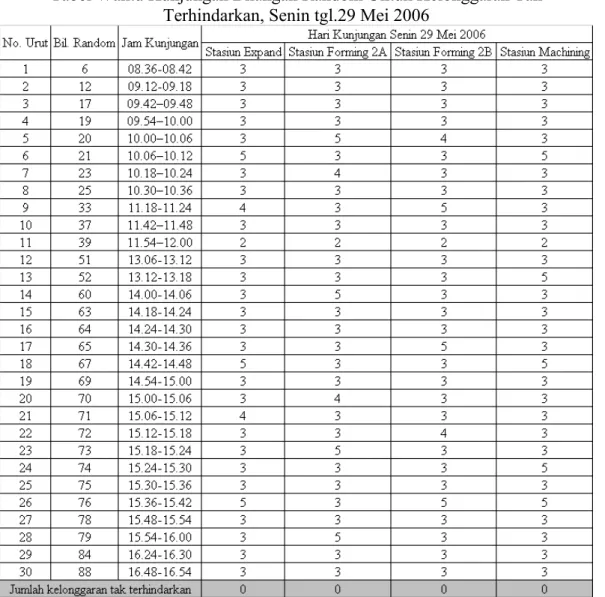 Tabel Waktu Kunjungan Bilangan Random Untuk Kelonggaran Tak  Terhindarkan, Senin tgl.29 Mei 2006