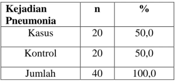 Tabel  6  menunjukan  bahwa  balita  yang  masuk dalam kategori pneumonia sebanyak  20  orang  (50%),  dan  yang  masuk  dalam  kategori  bukan  pneumonia  sebanyak  20  orang (50%)