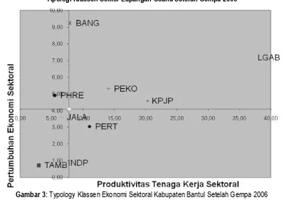 Gambar 3: Typology Klassen Ekonomi Sektoral Kabupaten Bantul Setelah Gempa 2006 