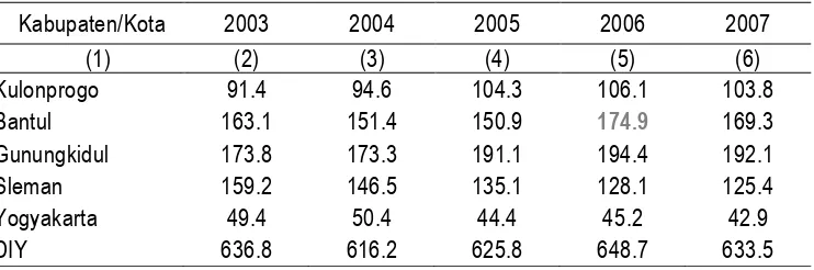 Tabel 1. Jumlah Penduduk Miskin di D.I. Yogyakarta (dalam ribuan) 