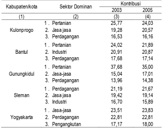 Tabel 2. Sektor Dominan di DIY sebelum Gempa (% terhadap PDRB-nya) 
