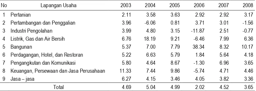 Tabel 3: PDRB Bantul Menurut Lapangan Usaha Harga Konstan tahun 2000 (Rp Jutaan) 