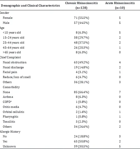 Table 1 General Characteristics of Rhinosinusitis Patients