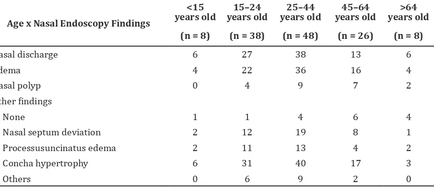 Table 2 Nasal Endoscopy Findings of Rhinosinusitis Patients