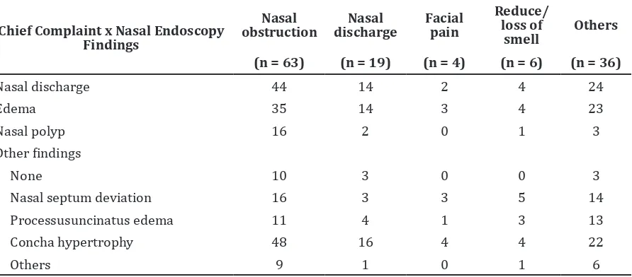 Table 4 Cross Tabulation of Chief Complaint and Nasal Endoscopy Findings of Chronic   Rhinosinusitis Patients
