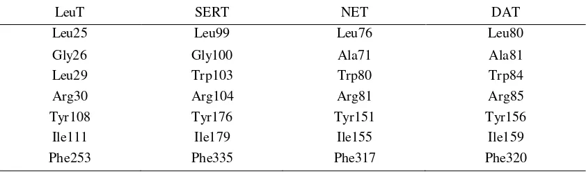 Table 1. Sequence comparison of four NSS proteins in EL4 hairpin loop position1 