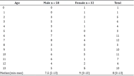 Table 1 Distribution of Patients with Hypertension based on Age and Gender
