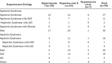 Table 2 Distribution of Patients with Hypertension Based on Etiology and Stage of  