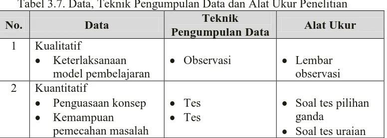 Tabel 3.7. Data, Teknik Pengumpulan Data dan Alat Ukur Penelitian Teknik 