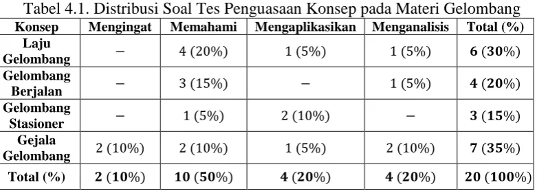 Tabel 4.1. Distribusi Soal Tes Penguasaan Konsep pada Materi Gelombang Mengingat  
