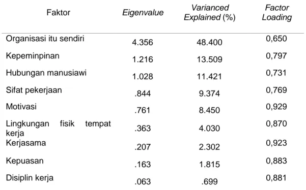 Tabel 3 menunjukkan persentase dari faktor satu (organisasi itu sendiri) memiliki eigenvalues sebesar 4,356 dengan nilai variance sebesar 48,400%, faktor dua (kepemimpinan) memiliki eigenvalues