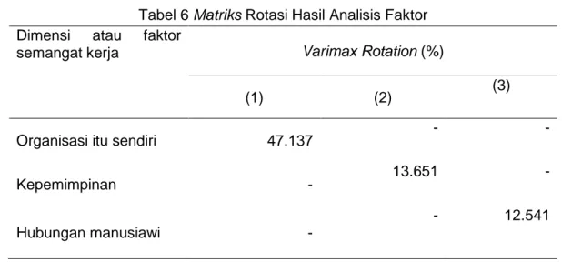 Tabel 6 Matriks Rotasi Hasil Analisis Faktor Dimensi atau faktor